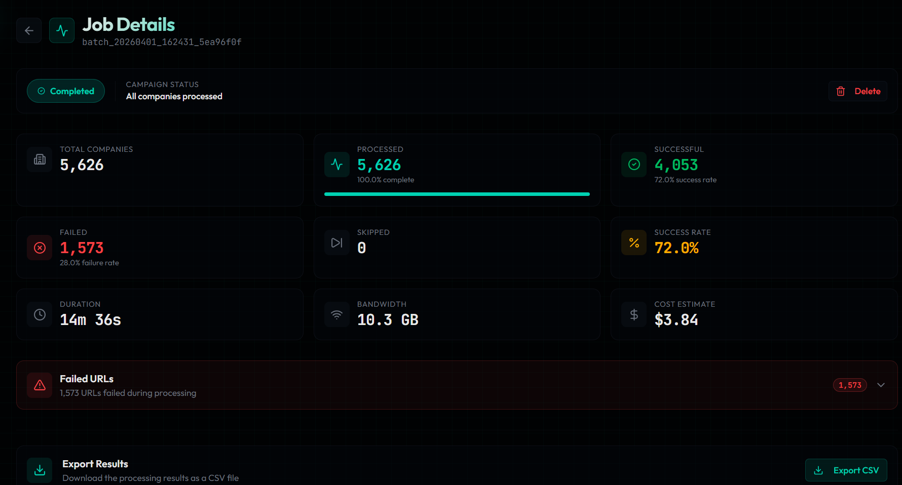 Lead Found job details showing 5,626 forms processed, 72% success rate, 10.3 GB bandwidth, and $3.84 cost